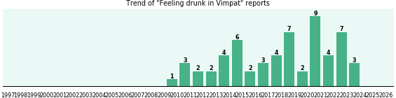 Could Vimpat cause Feeling drunk? Could Vimpat cause Feeling drunk?